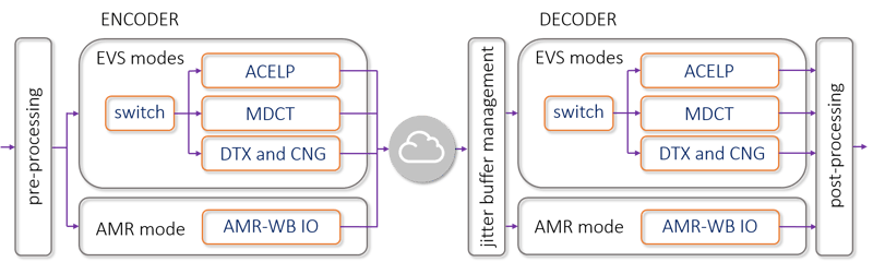 blog-evs-codec-high-level.png
