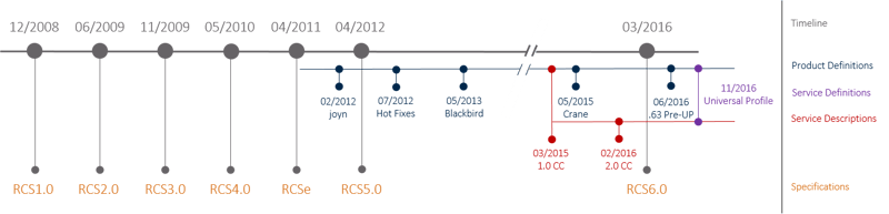 iot-rcs-up-timeline.png