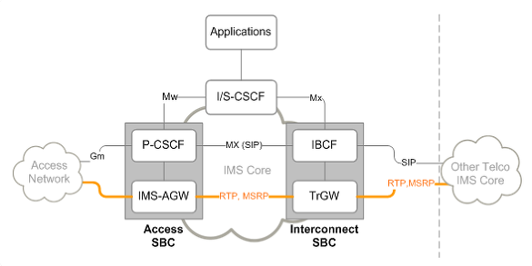 What is a Session Border Controller (SBC)?
