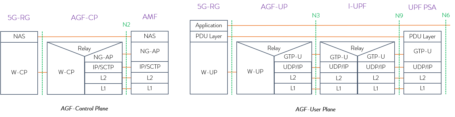 5g-rg-cp-up-protocol-stack