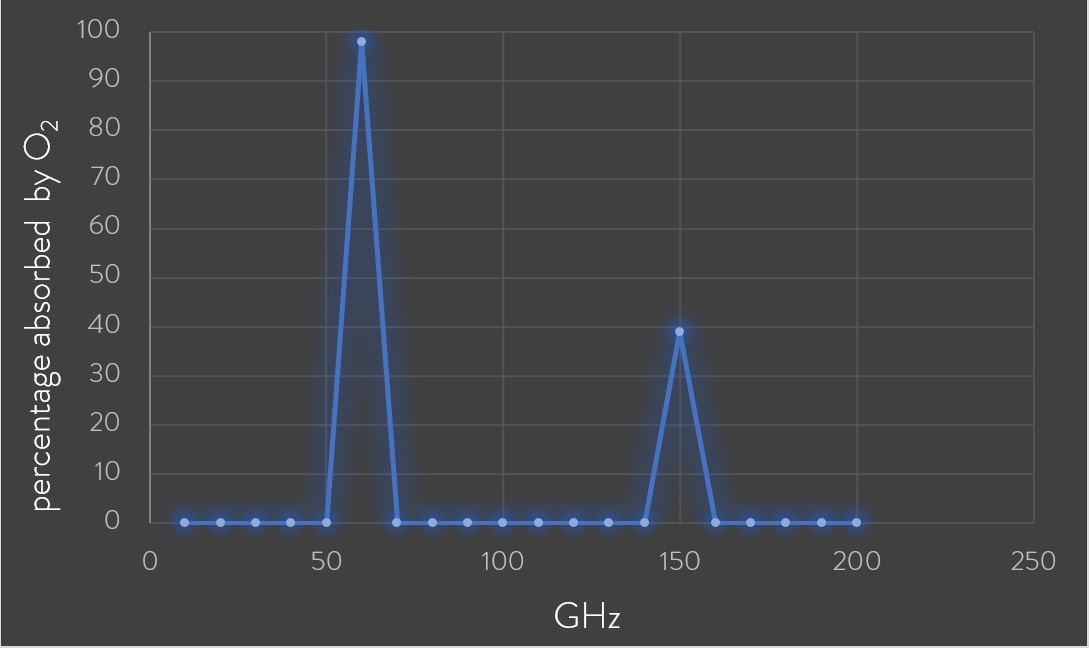 60GHz-Oxygen-Absorption-Band