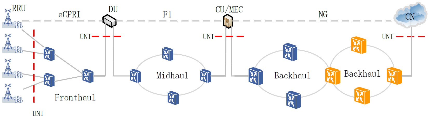 A transport network architecture for Independent CU and DU deployment