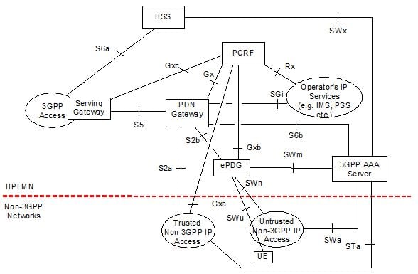 GSMA-TS-23-402-Non-Roaming-Architecture.jpg