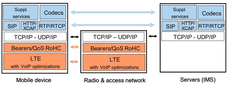 IR.92-Depiction-of-UE-and-Network-Protocol-Stacks-in-IMS-Profile-for-Voice.jpg