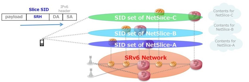 SRv6 Service Function Chains (SFCs) within Network Slices