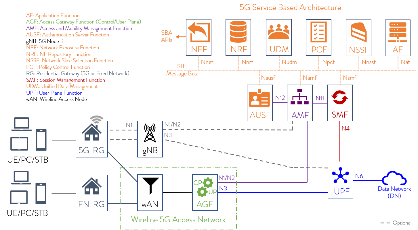 access-gateway-function-in-fmc-infrastructure