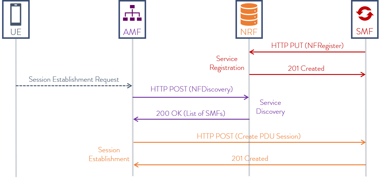 What is the 5G Session Management Function (SMF)?