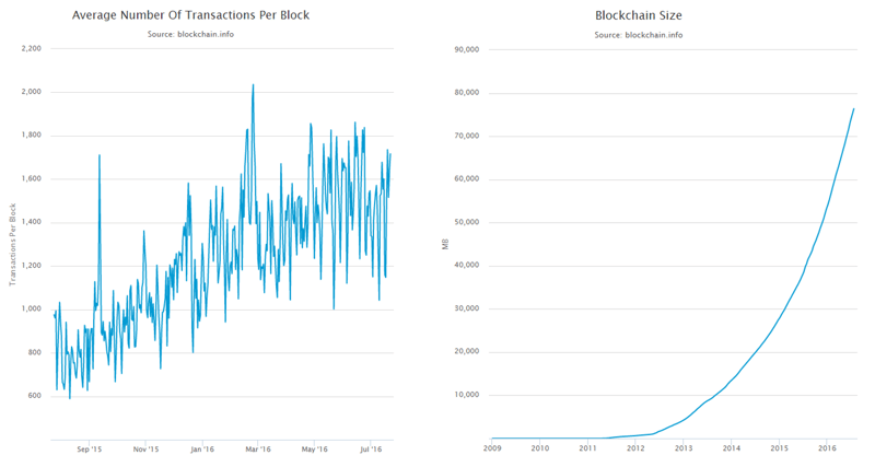 bitcoin-blockchain-transactions-and-size.png