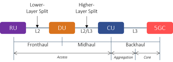 NG-RAN-lower-layer-higher-layer-split