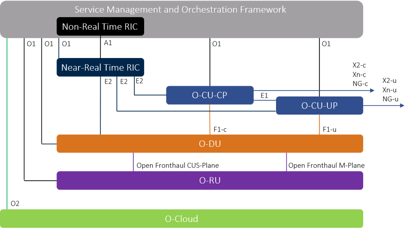 O-RAN-Logical-Architecture-Diagram