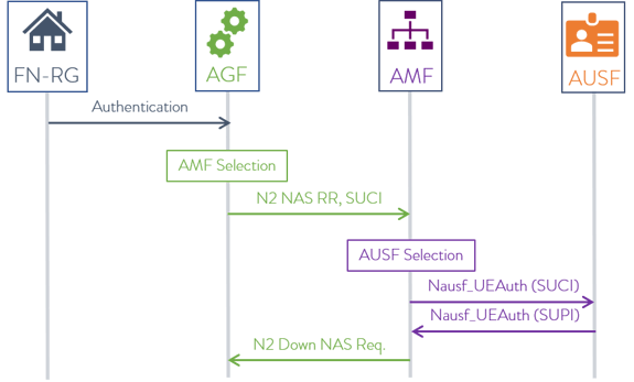 what-is-the-5G-access-gateway-function-basic-authentication-call-flow