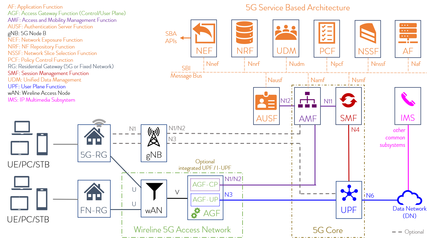 what-is-the-5G-access-gateway-function-network-diagram