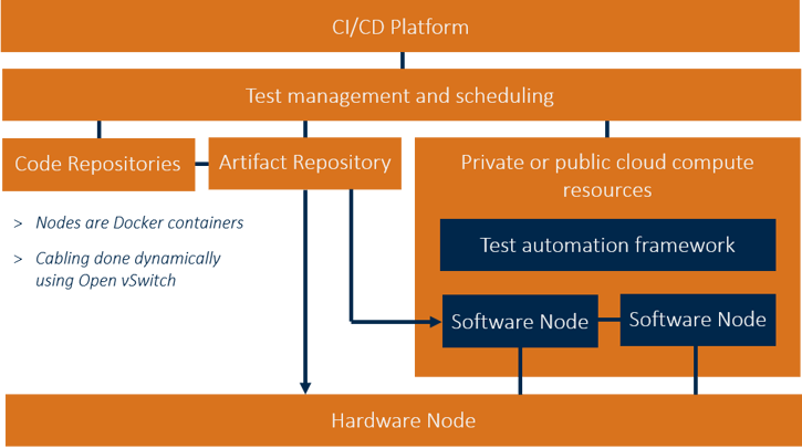 devops-blog-network-level-test-automation-environment