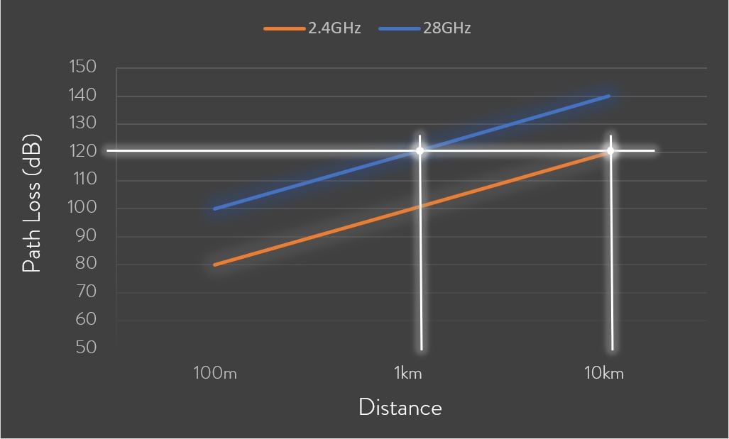 free-space-path-loss-2-and-28Ghz