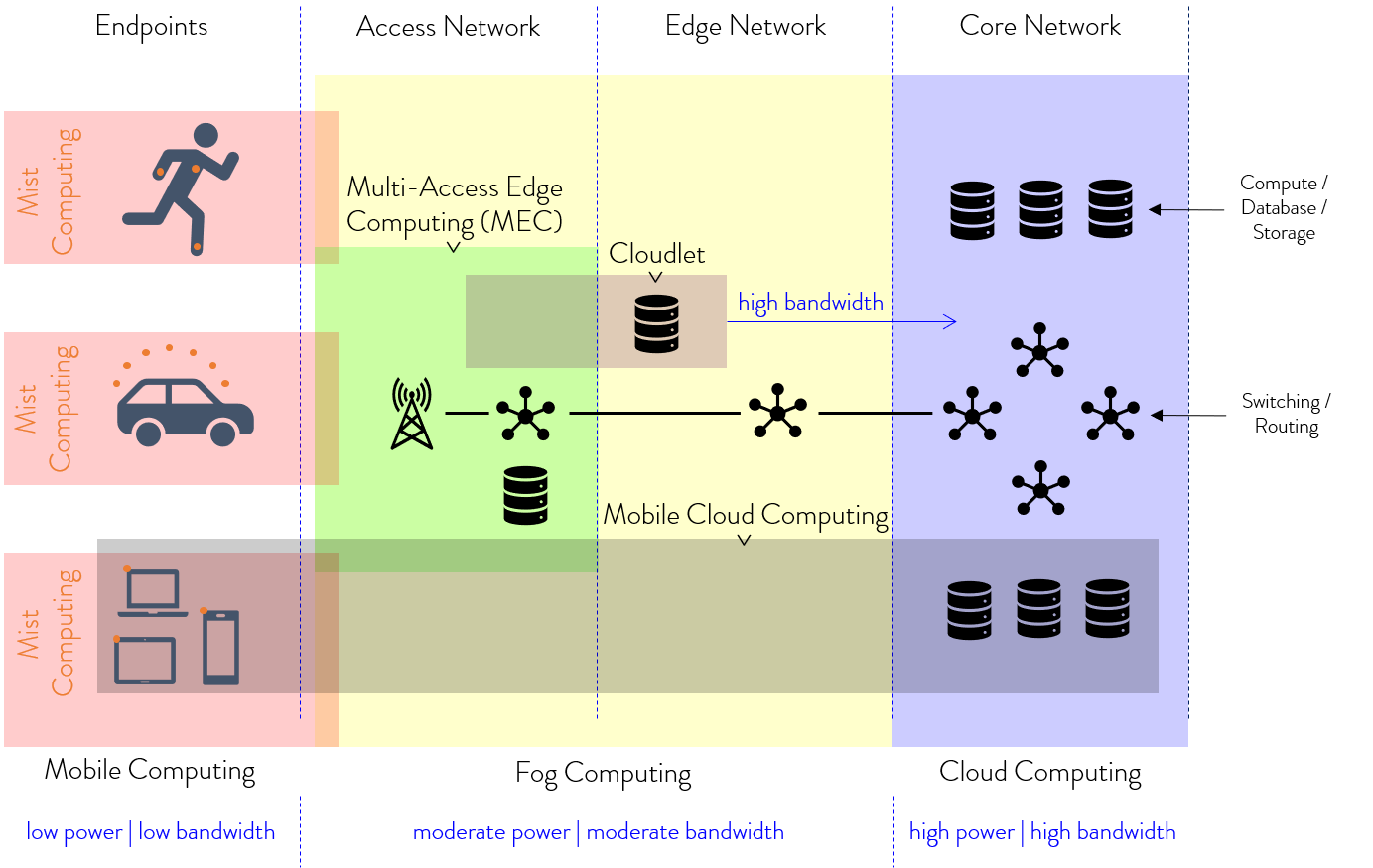 5G Multi-Access Edge Computing with cloudlets in fog creating mist, and