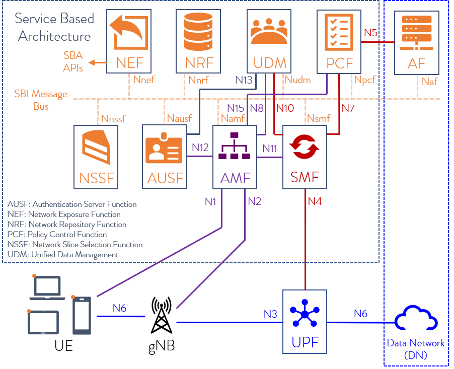 Smf 5g