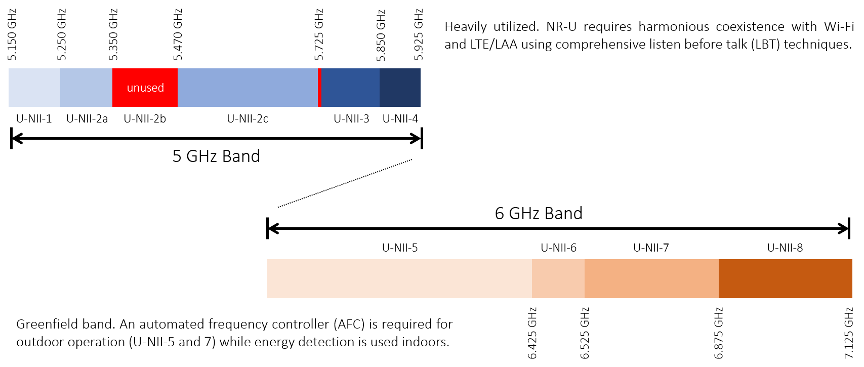 what-is-nr-u-blog-sub-7-med-band-frequency-ranges-c