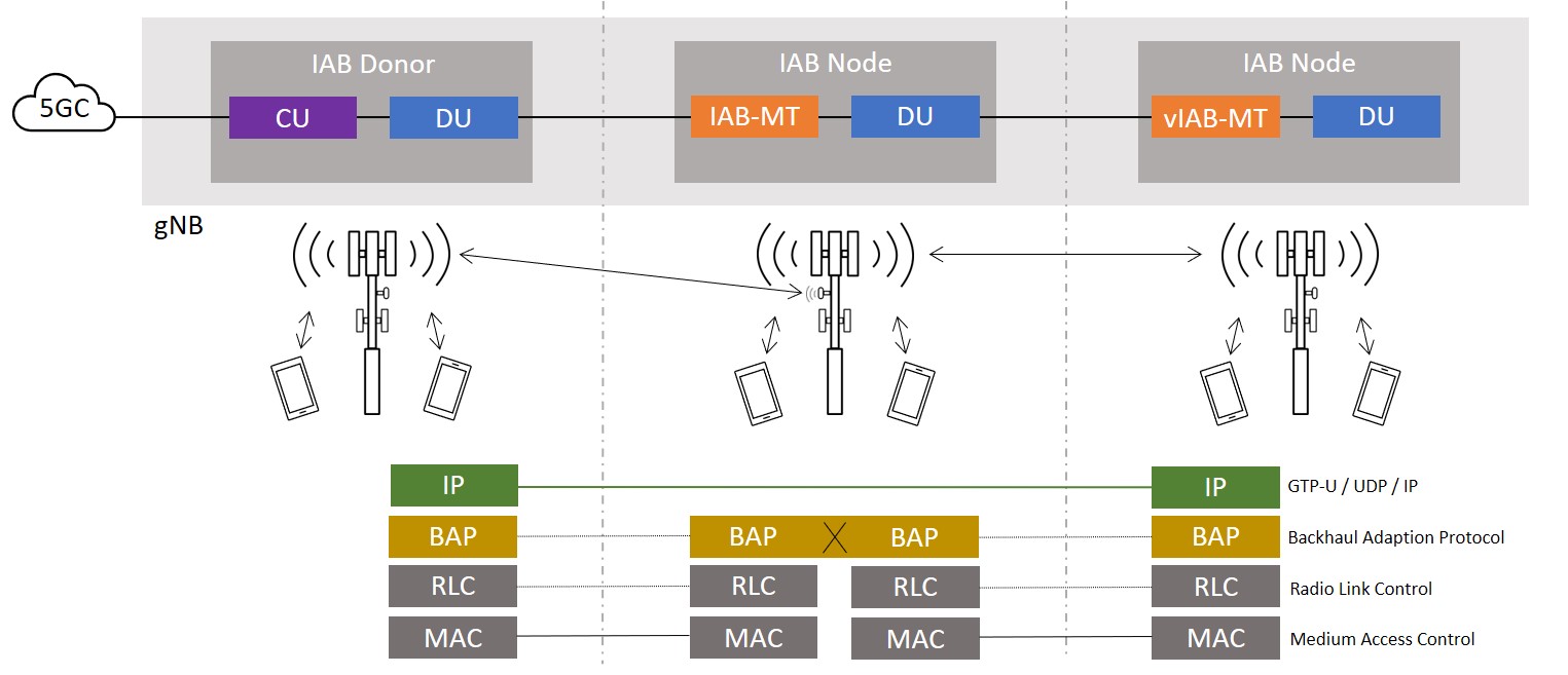 5G Integrated Access and Backhaul IAB Architecture