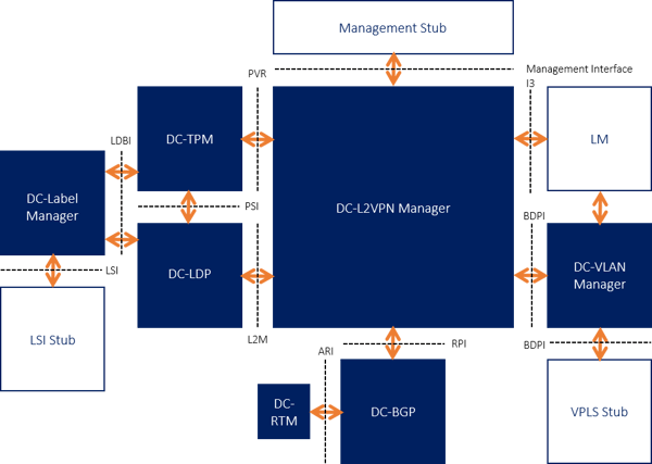 DC-L2VPN-Manager-Diagram