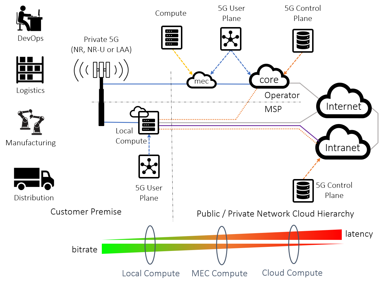 local-compute-with-5g-upf-reduces-processing-latency