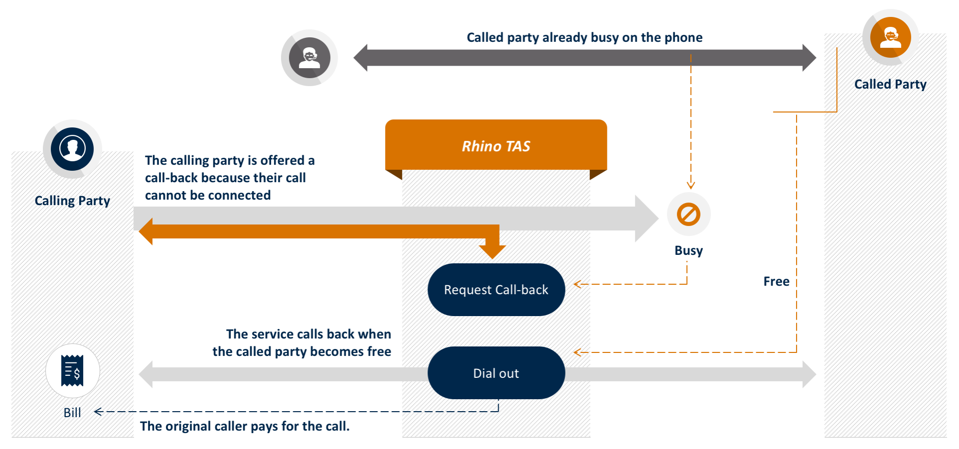 rhino-tas-app-call-back-when-free