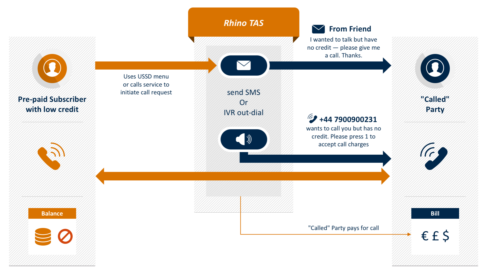 rhino-tas-app-call-request