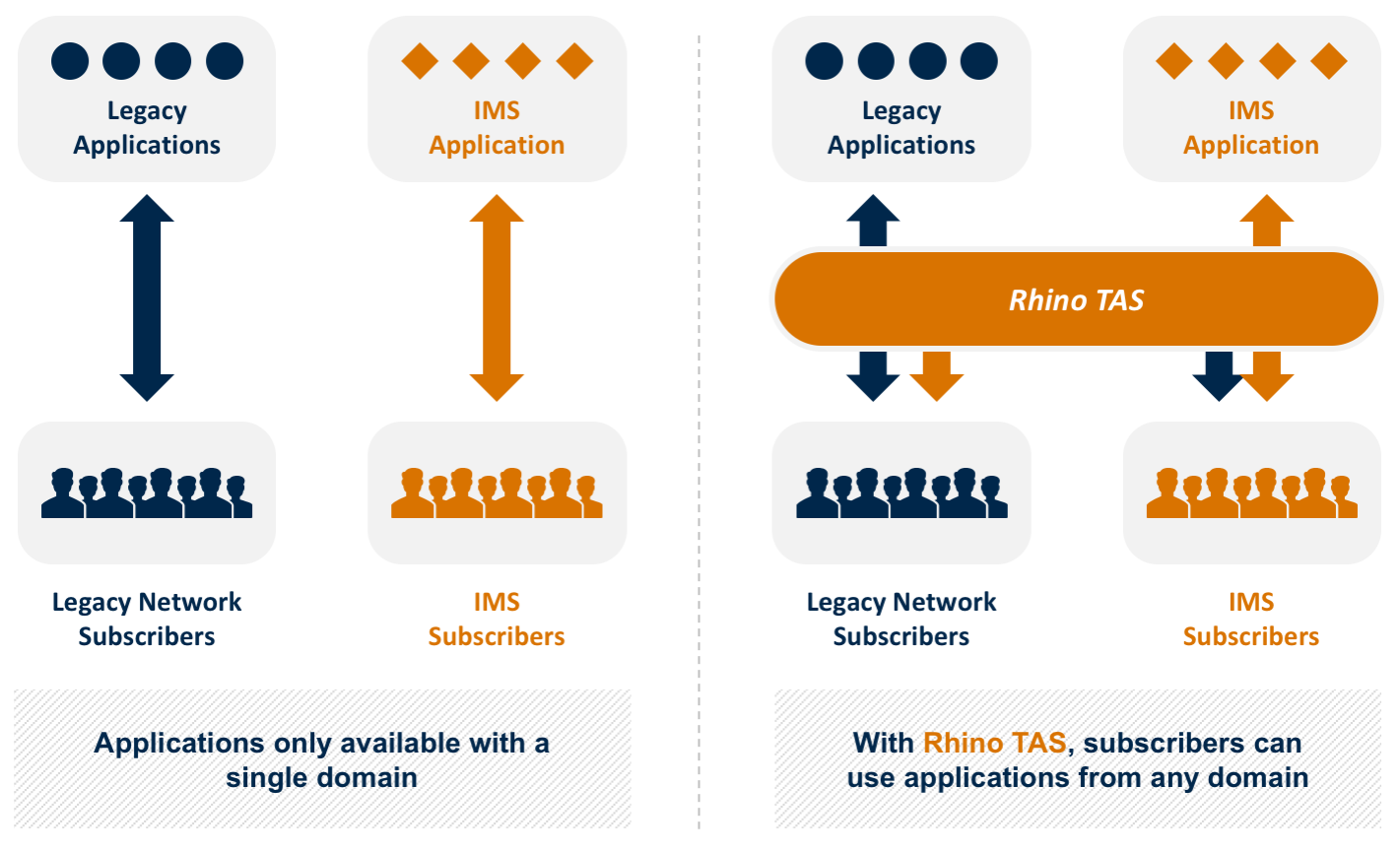 rhino-tas-app-converged-service-layer