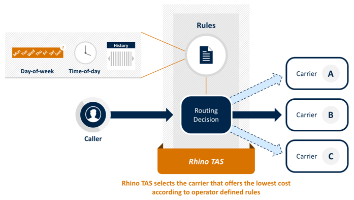 Rhino TAS app: Least Cost Routing