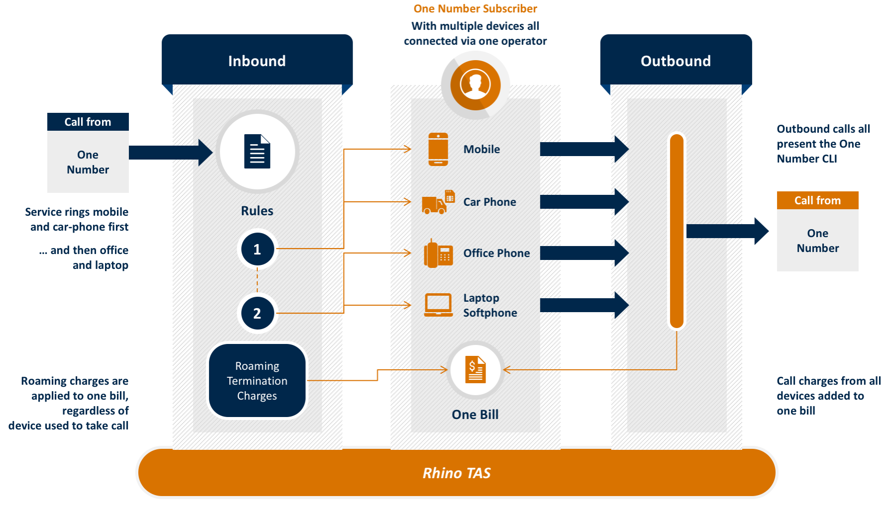 rhino-tas-app-one-number