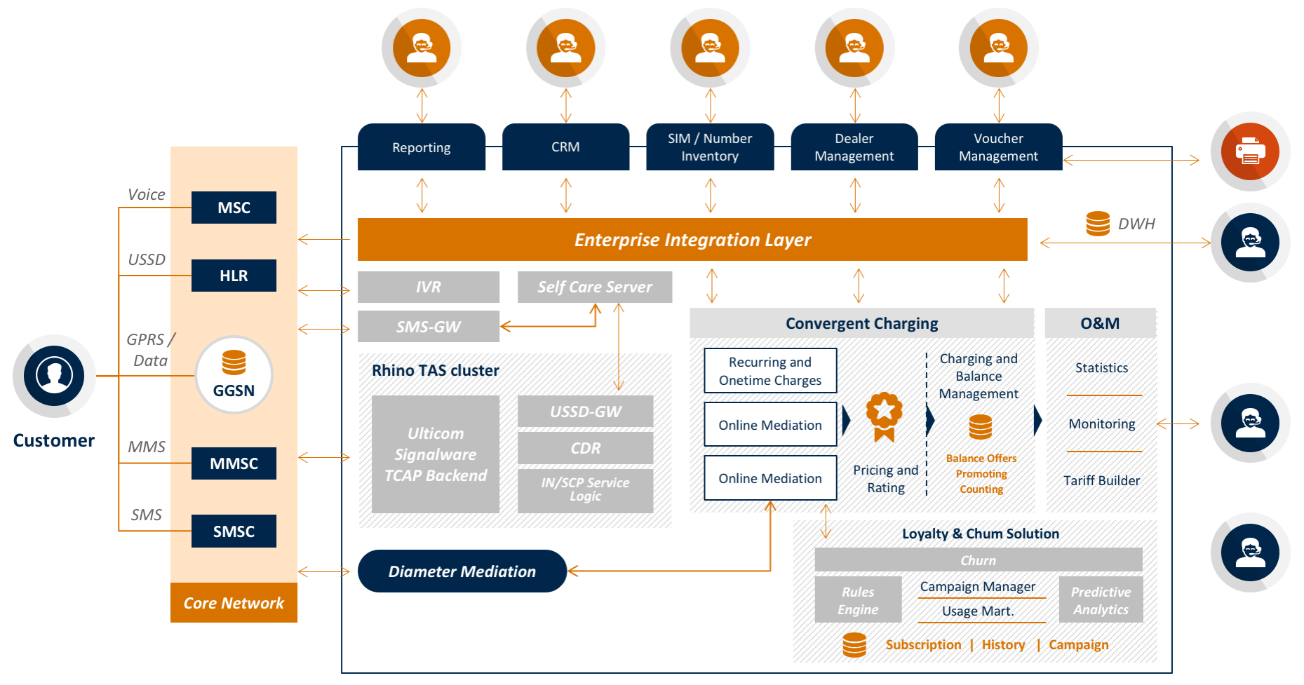 Rhino Tas App Rhino Cluster As Part Of A Complete Mvno Solution
