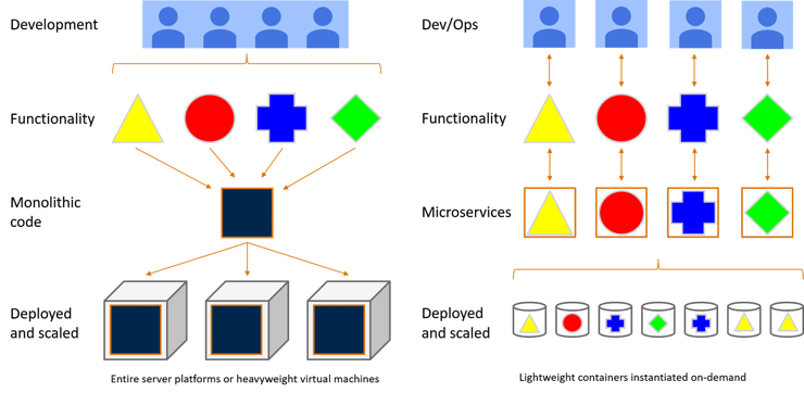 what-are-microservices