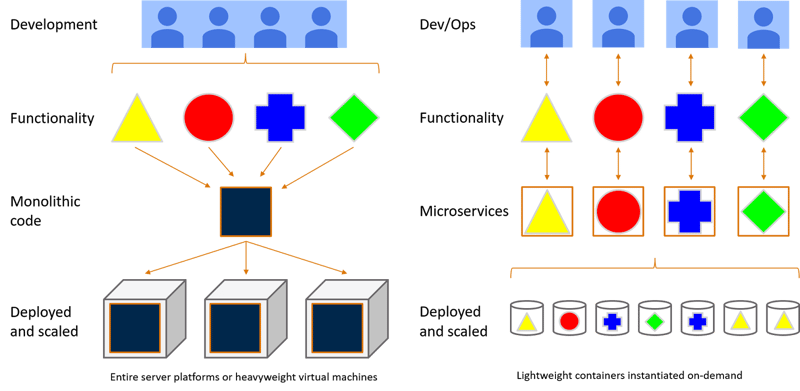 monolithic code vs microservices architecture