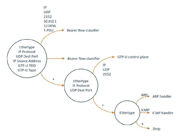 Optimized first stage of mobile packet core pipeline in CNAP