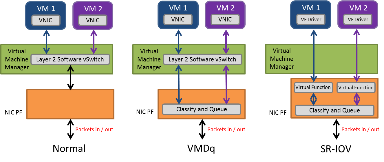 accelerating-the-NFV-data-plane-vm-3-ways.png