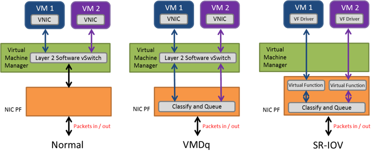 IOV токен. Network function Virtualization совместимость. Структура sr23. 12) Драйвер виртуальных машин. Iov support