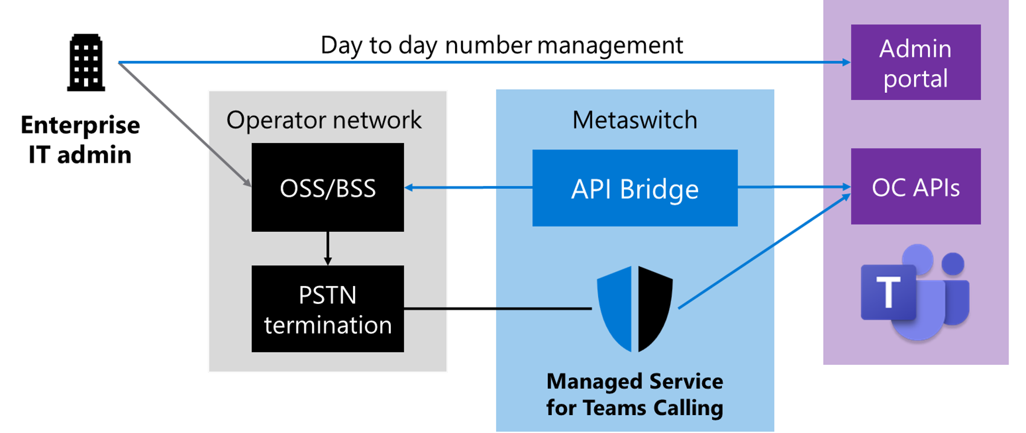 operator-connect-diagram