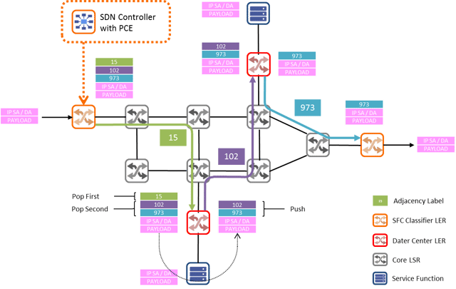 service-function-chaining-mpls-segment-routing.png