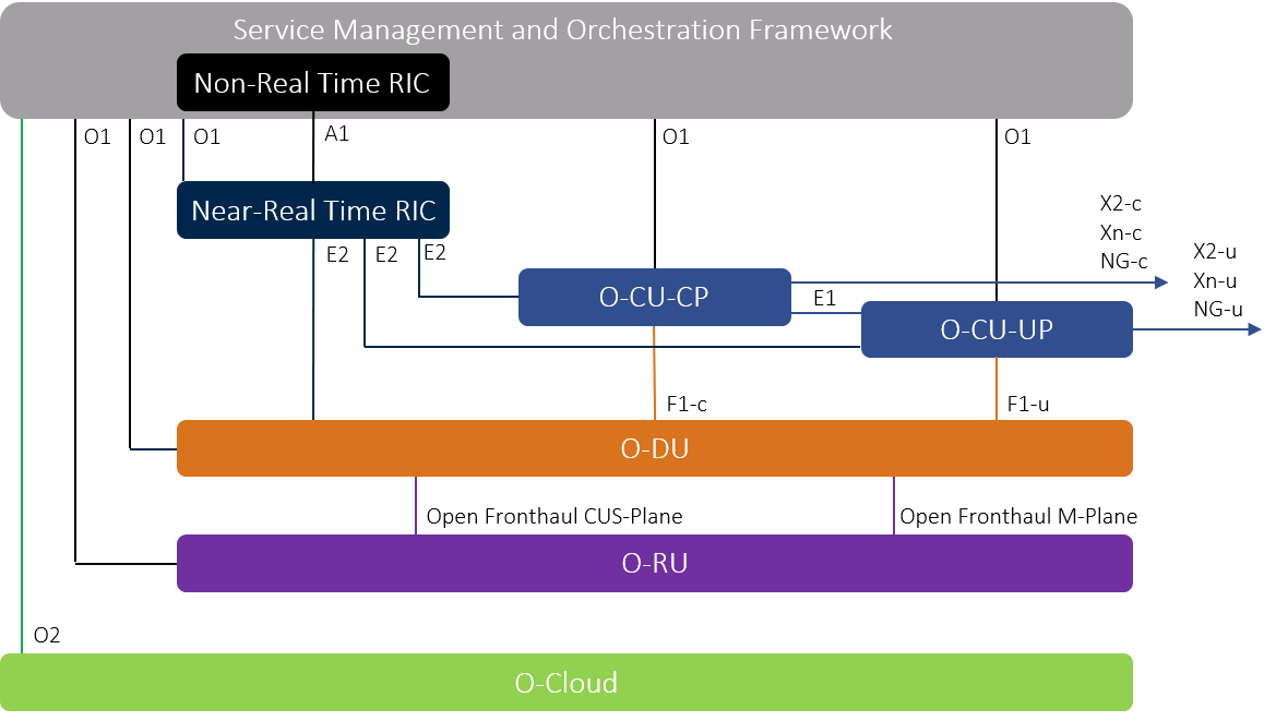 What is an Open Radio Access Network (O-RAN)?